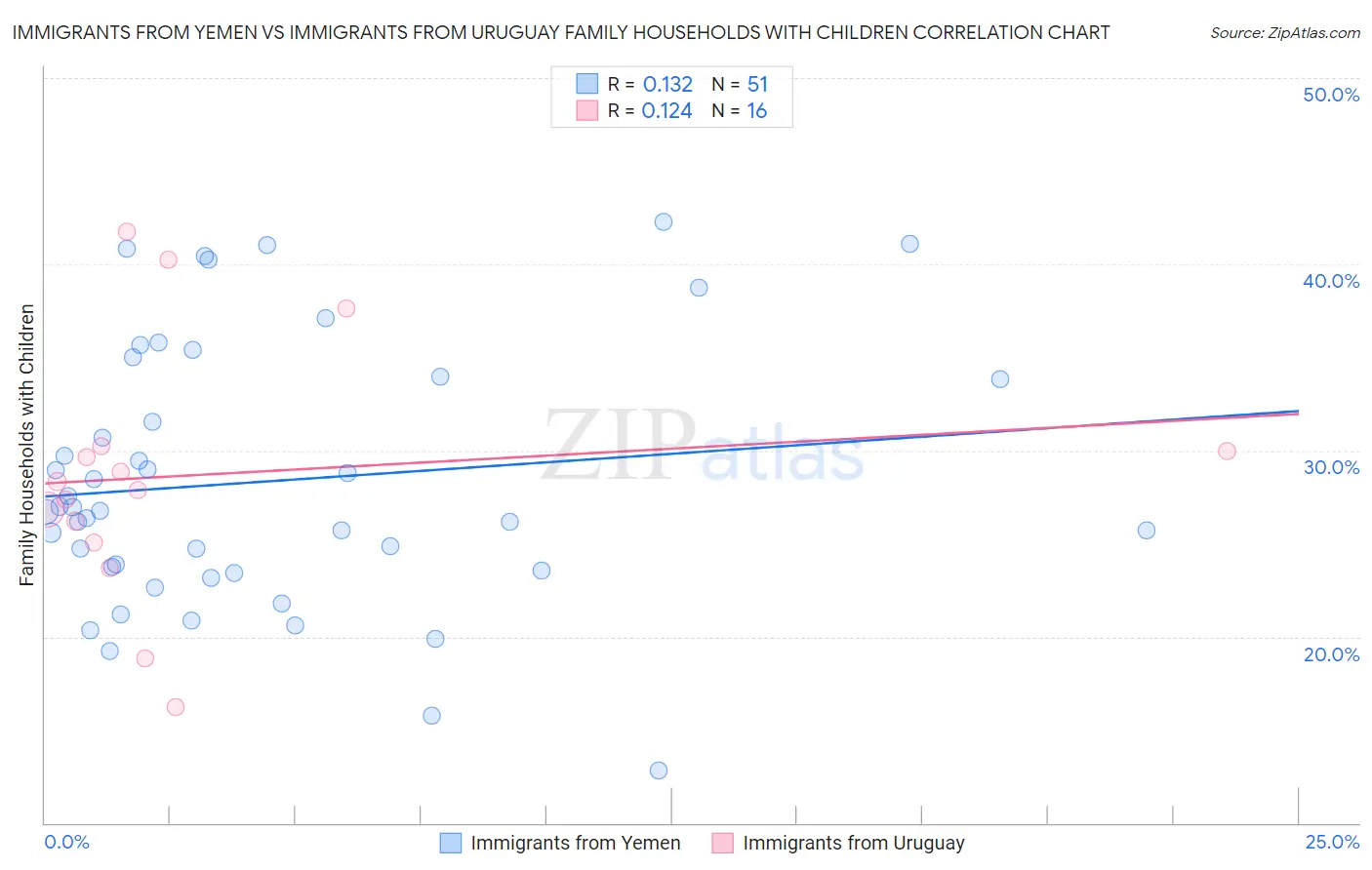 Immigrants from Yemen vs Immigrants from Uruguay Family Households with Children