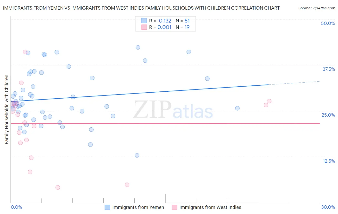 Immigrants from Yemen vs Immigrants from West Indies Family Households with Children