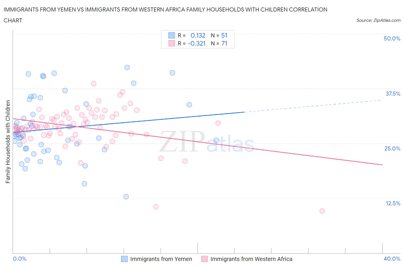 Immigrants from Yemen vs Immigrants from Western Africa Family Households with Children