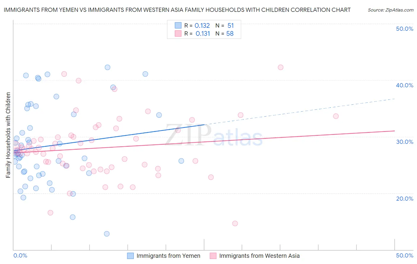 Immigrants from Yemen vs Immigrants from Western Asia Family Households with Children