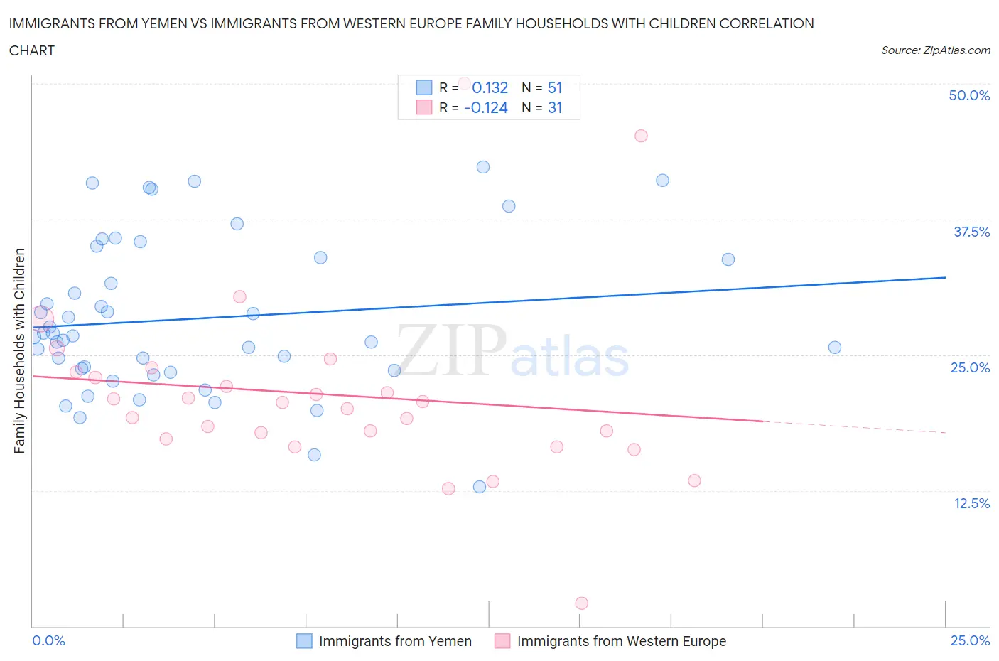 Immigrants from Yemen vs Immigrants from Western Europe Family Households with Children