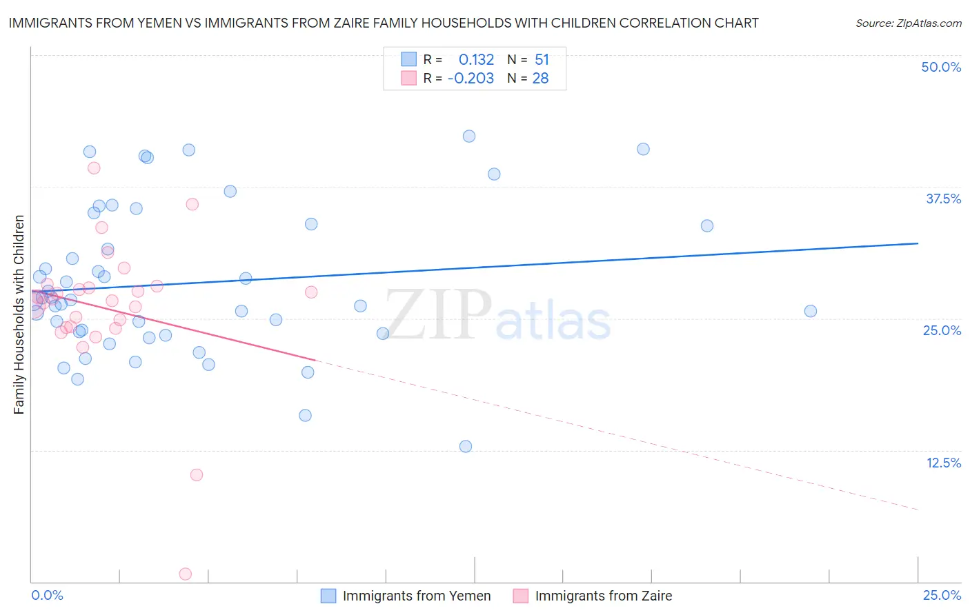 Immigrants from Yemen vs Immigrants from Zaire Family Households with Children