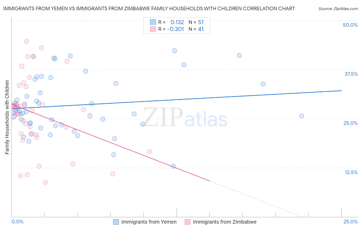 Immigrants from Yemen vs Immigrants from Zimbabwe Family Households with Children