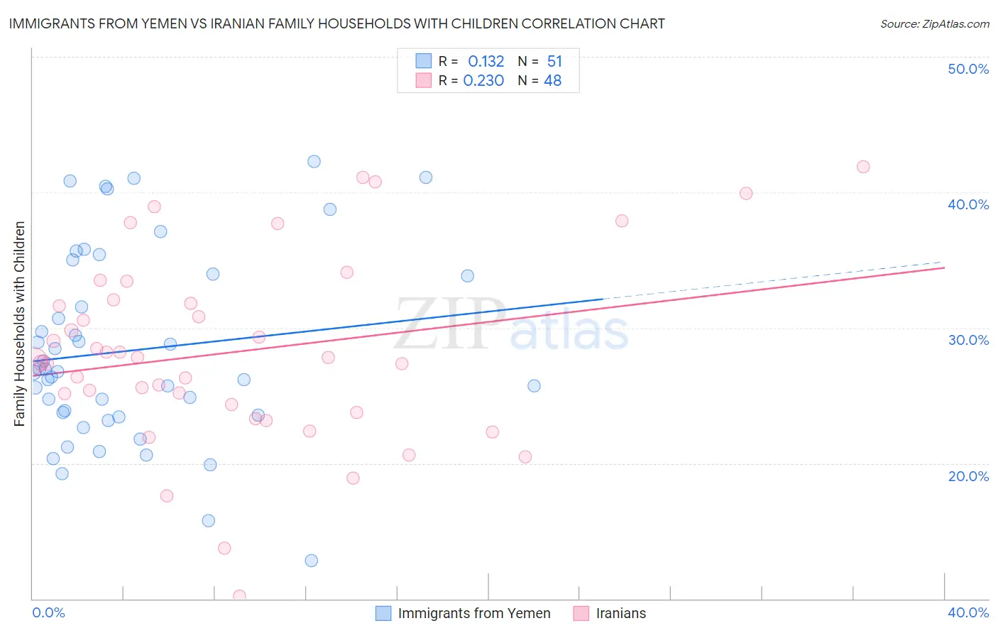 Immigrants from Yemen vs Iranian Family Households with Children