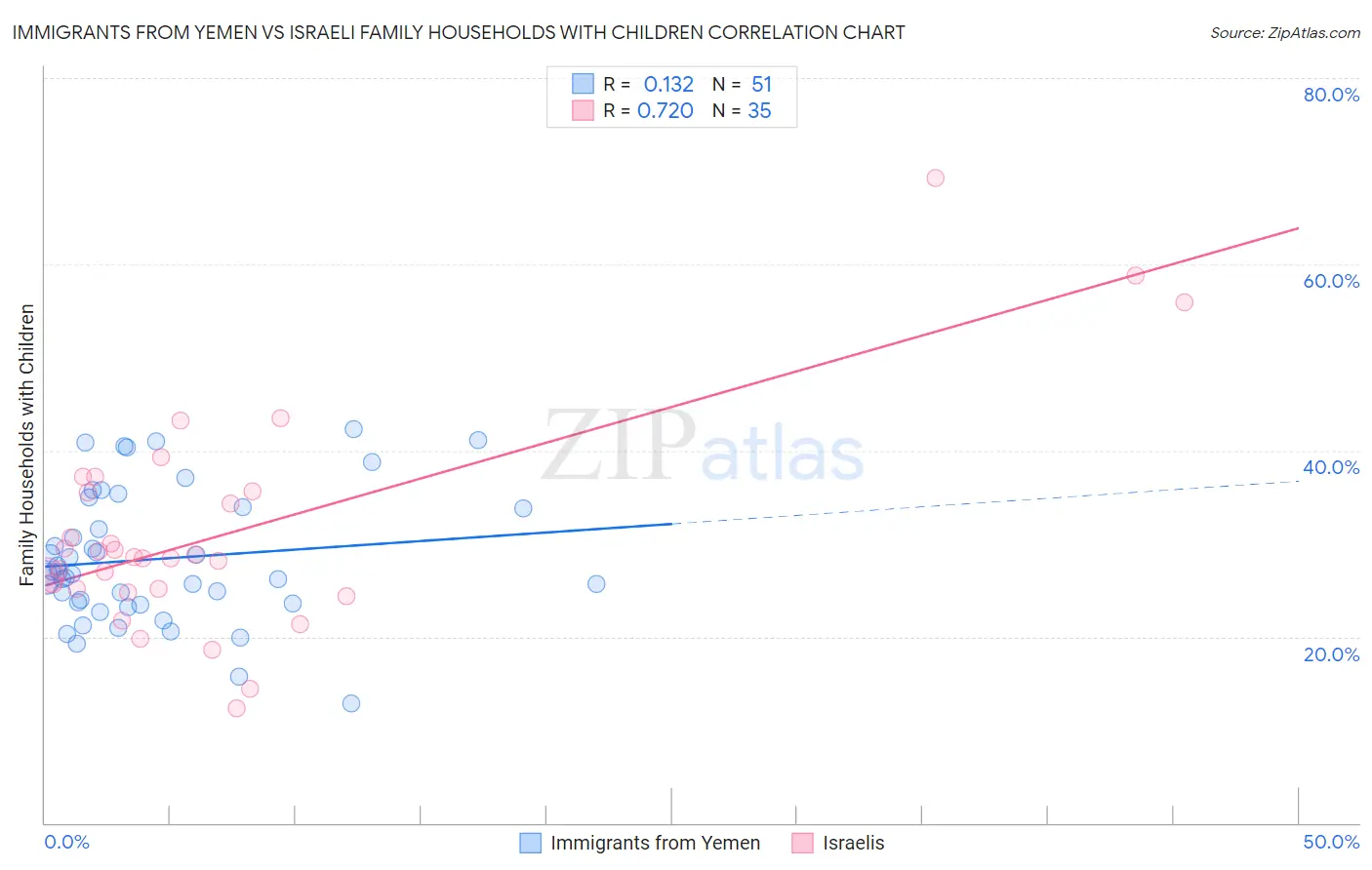 Immigrants from Yemen vs Israeli Family Households with Children