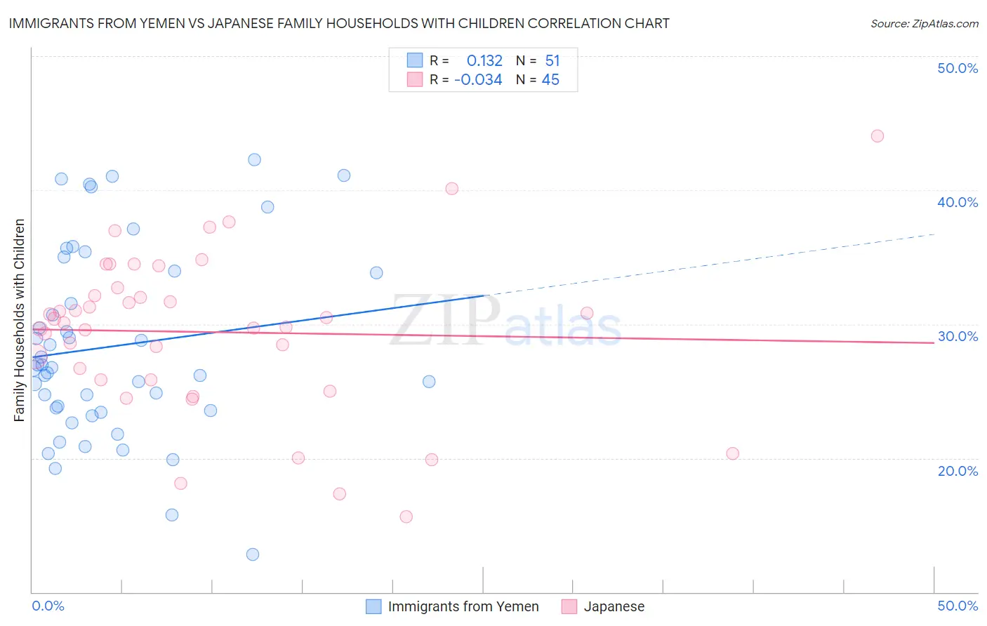 Immigrants from Yemen vs Japanese Family Households with Children