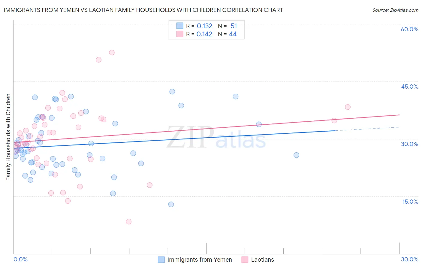 Immigrants from Yemen vs Laotian Family Households with Children
