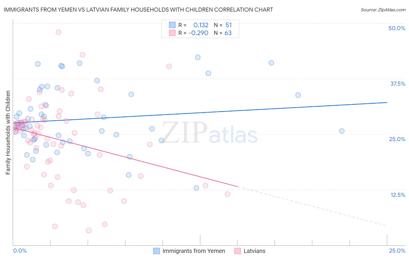 Immigrants from Yemen vs Latvian Family Households with Children