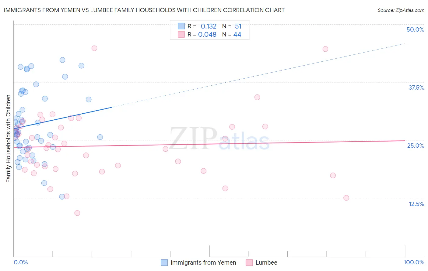 Immigrants from Yemen vs Lumbee Family Households with Children