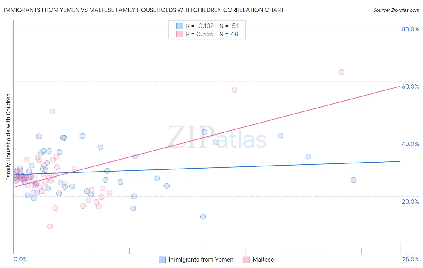 Immigrants from Yemen vs Maltese Family Households with Children