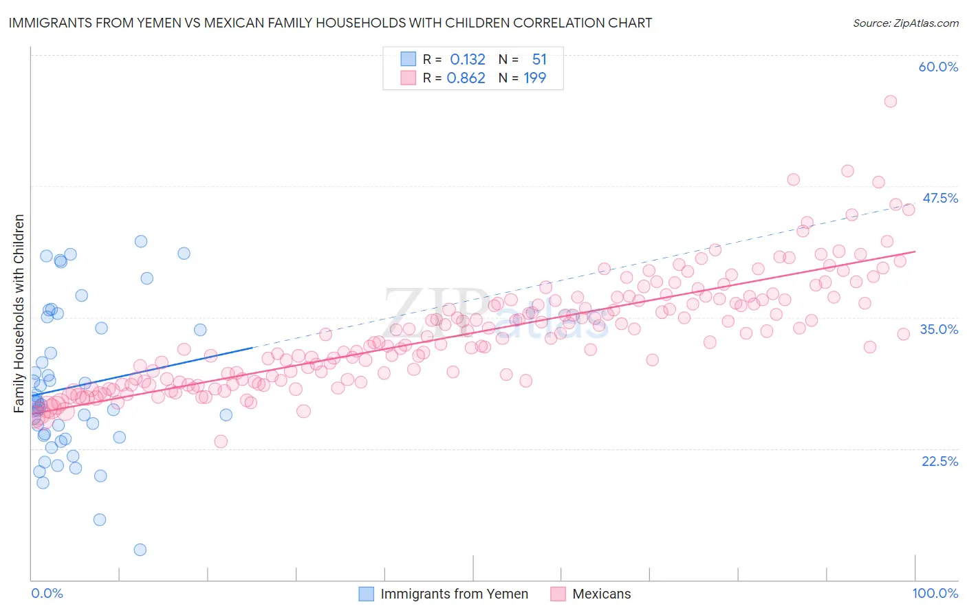 Immigrants from Yemen vs Mexican Family Households with Children