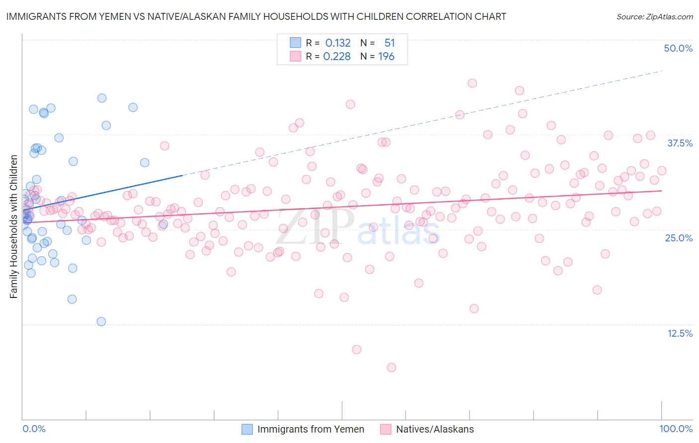 Immigrants from Yemen vs Native/Alaskan Family Households with Children