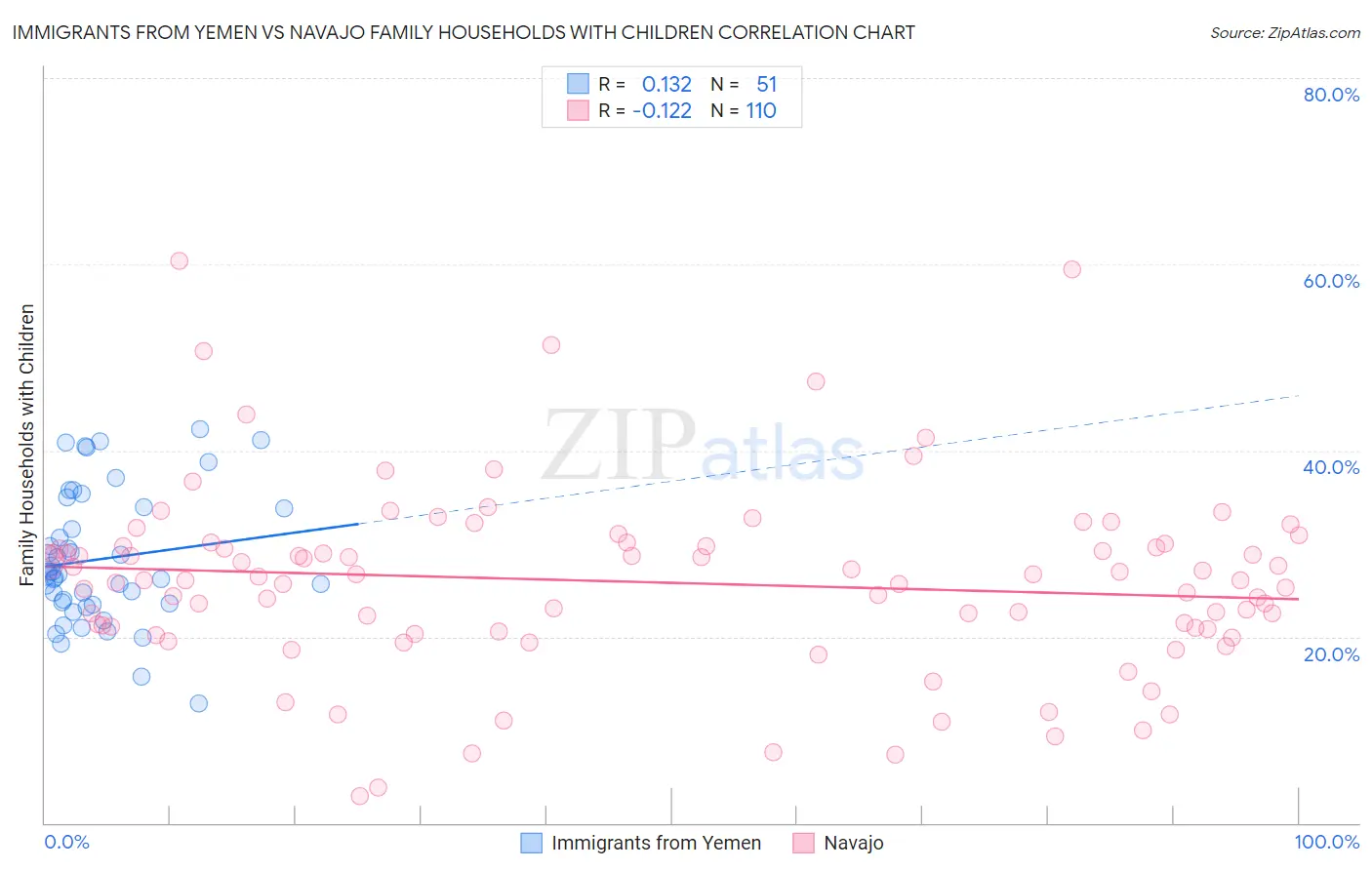 Immigrants from Yemen vs Navajo Family Households with Children
