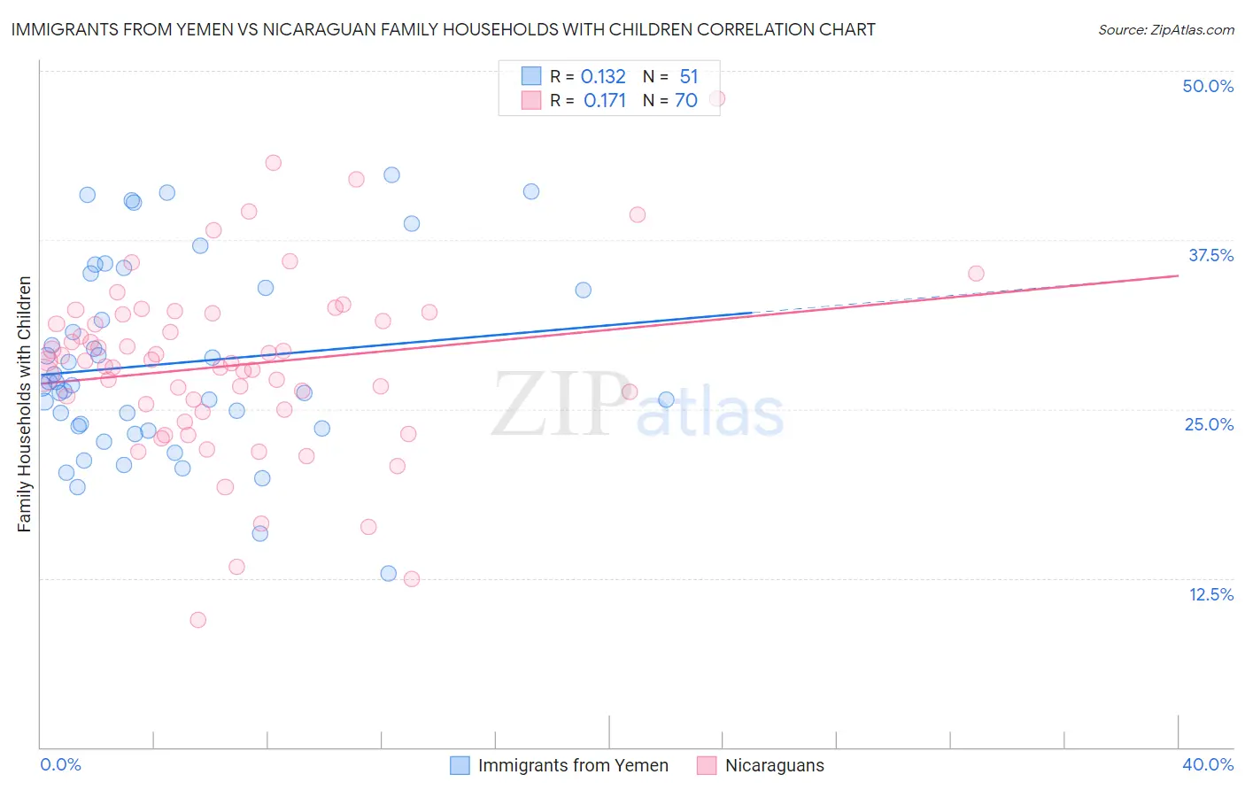 Immigrants from Yemen vs Nicaraguan Family Households with Children
