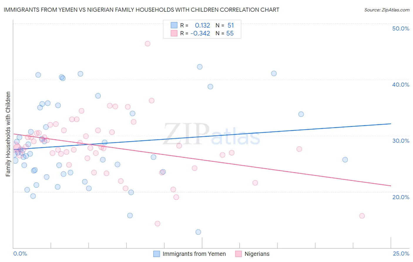 Immigrants from Yemen vs Nigerian Family Households with Children