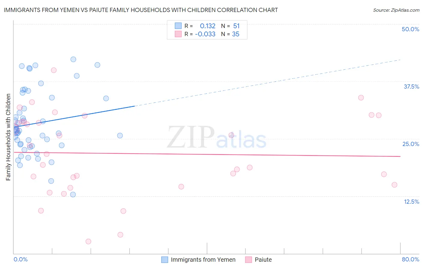 Immigrants from Yemen vs Paiute Family Households with Children