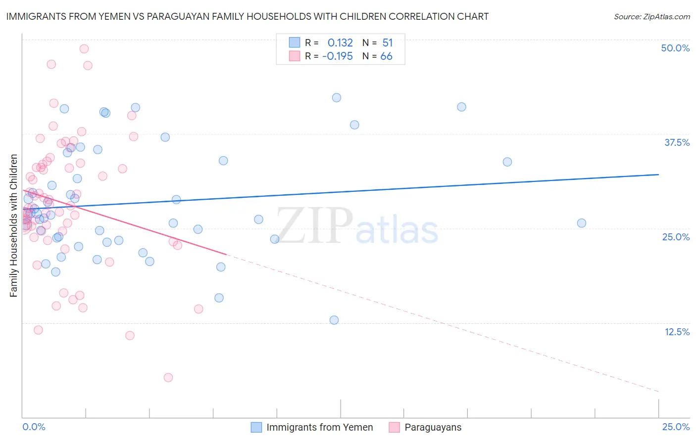 Immigrants from Yemen vs Paraguayan Family Households with Children