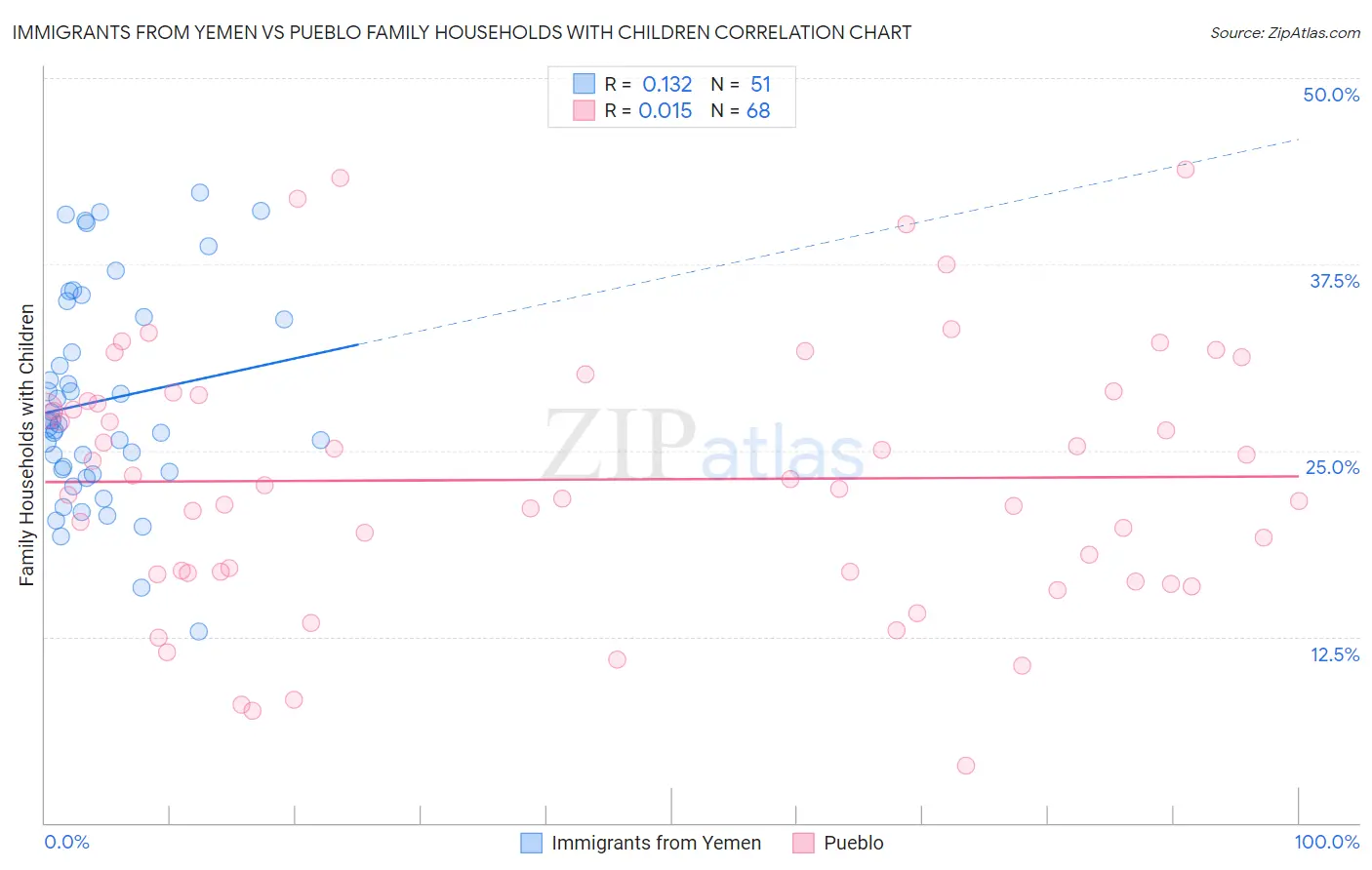 Immigrants from Yemen vs Pueblo Family Households with Children