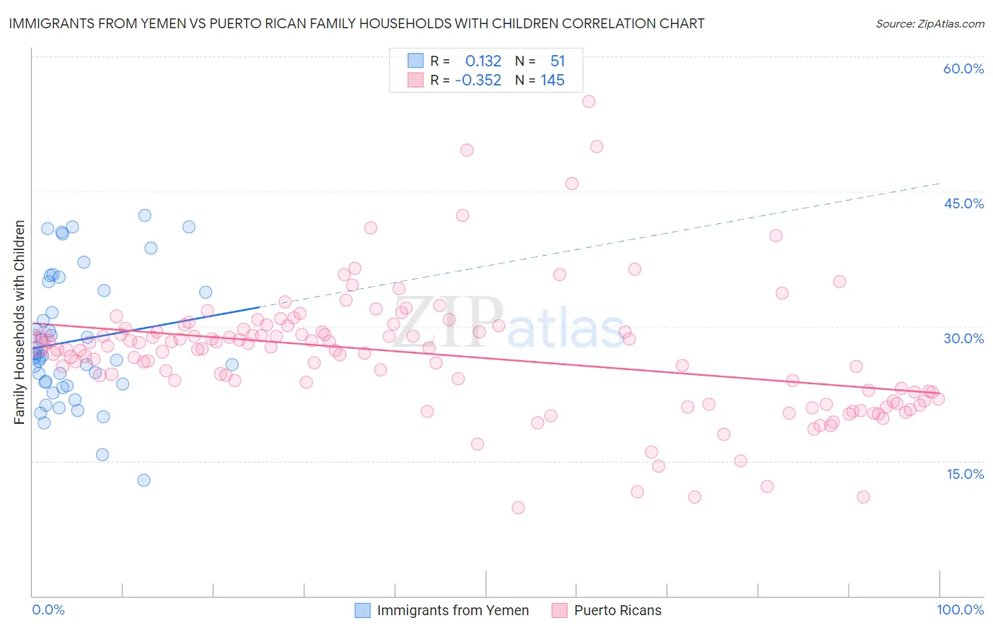 Immigrants from Yemen vs Puerto Rican Family Households with Children