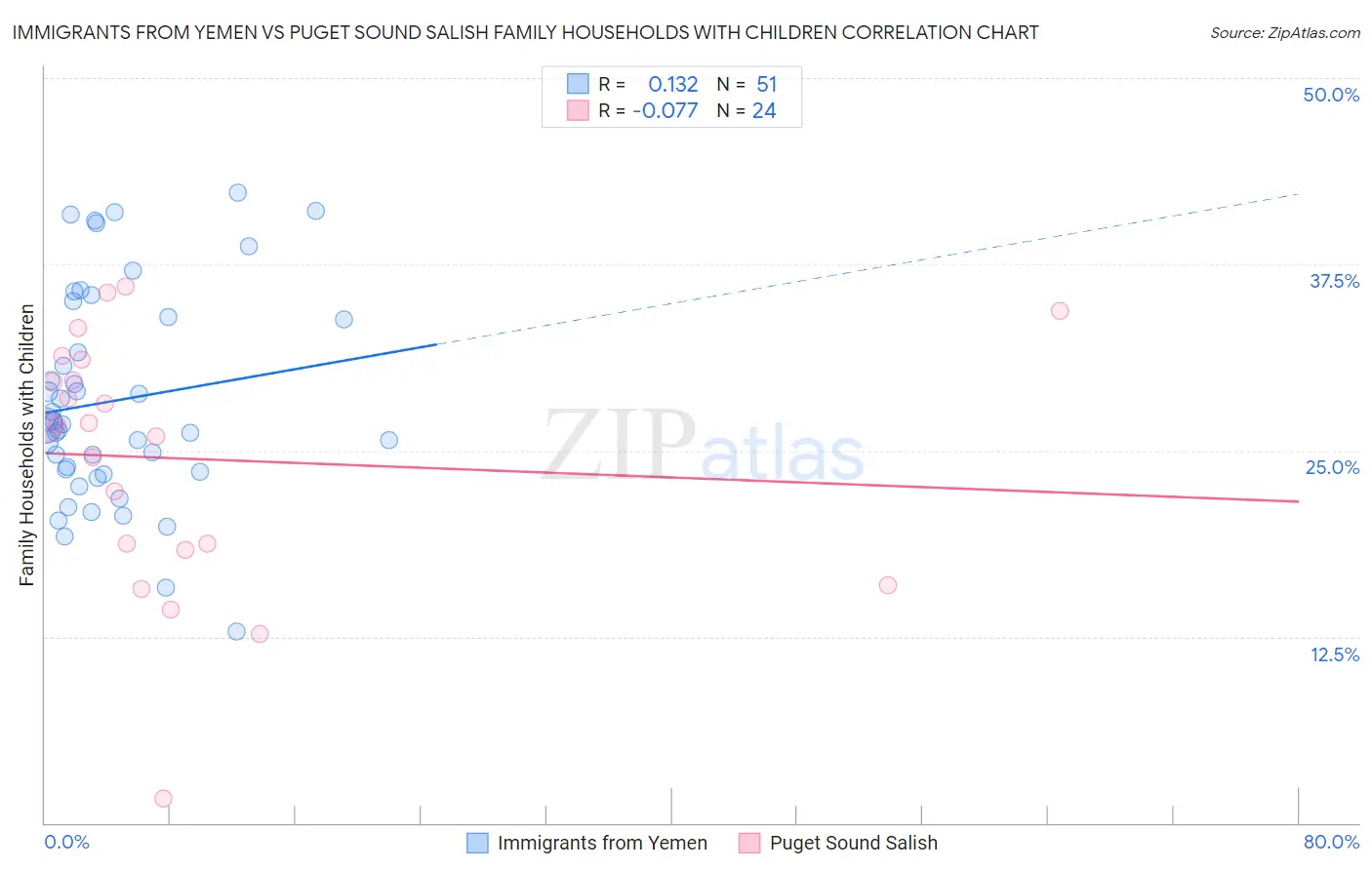 Immigrants from Yemen vs Puget Sound Salish Family Households with Children
