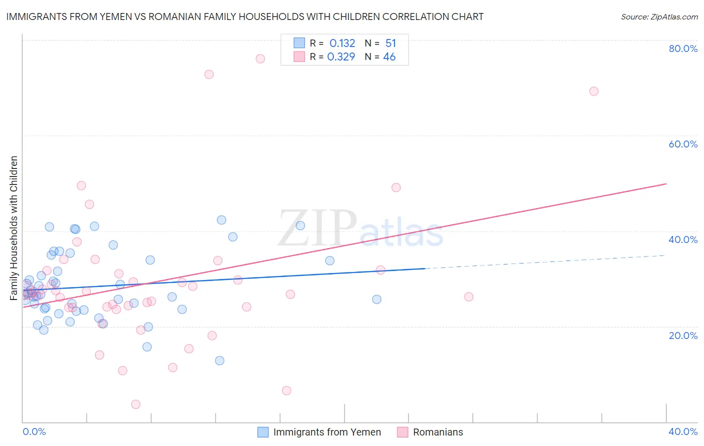 Immigrants from Yemen vs Romanian Family Households with Children