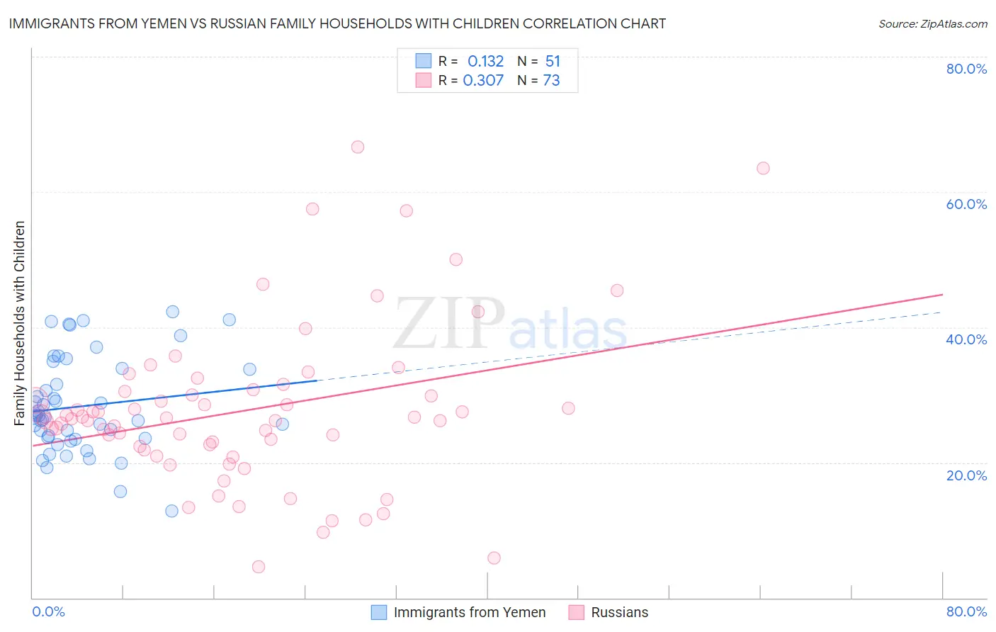 Immigrants from Yemen vs Russian Family Households with Children
