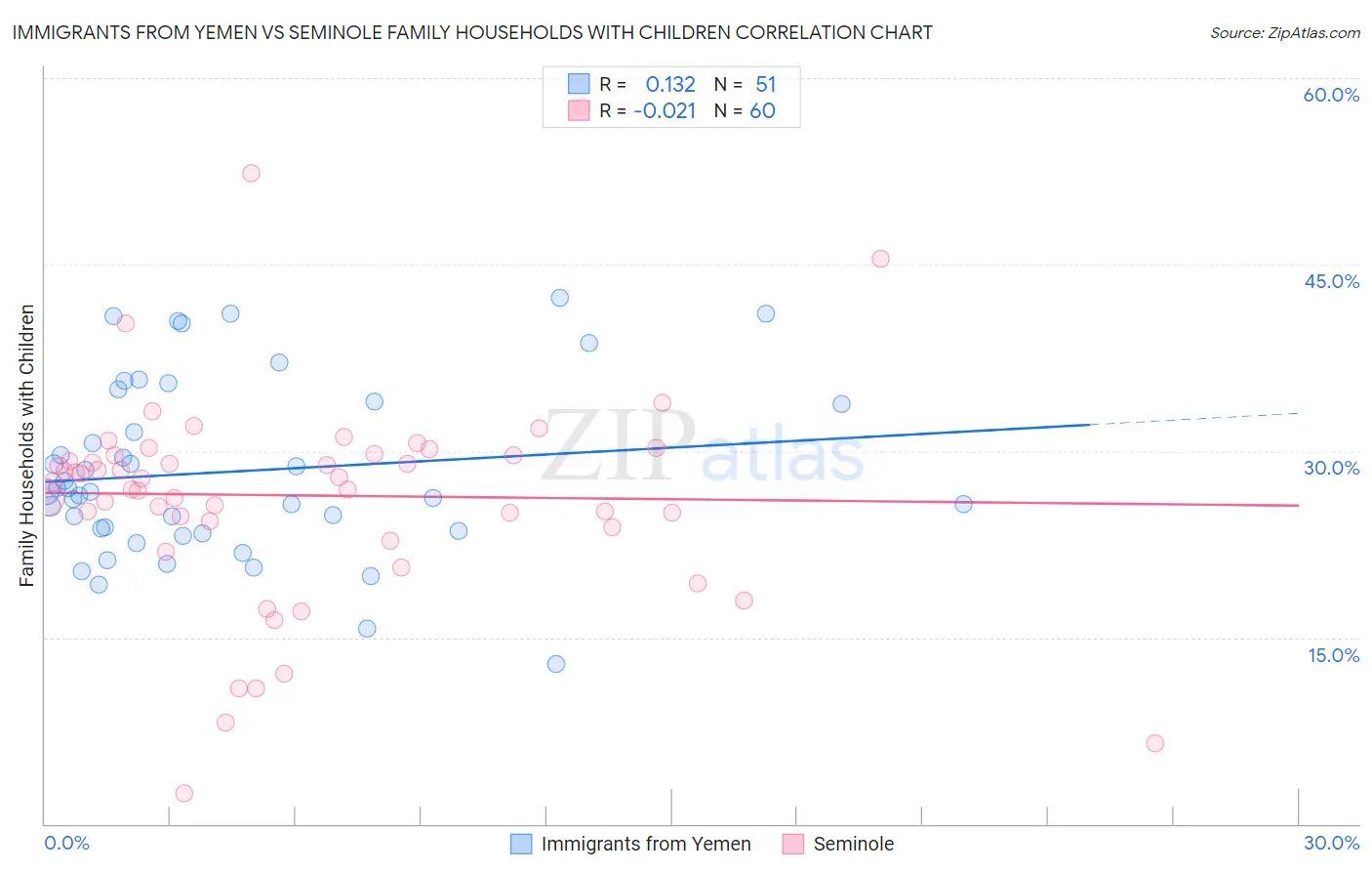 Immigrants from Yemen vs Seminole Family Households with Children
