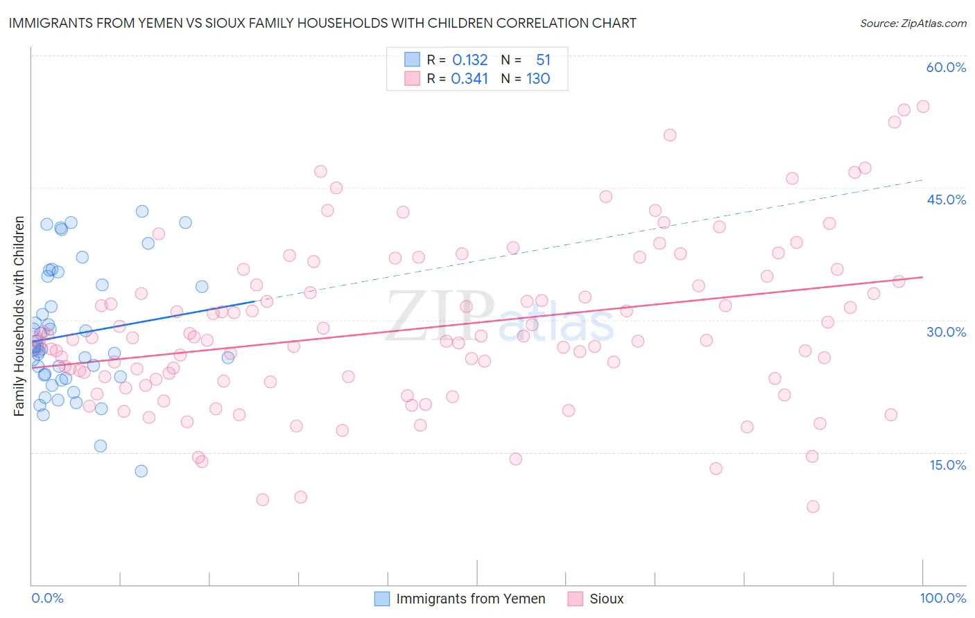 Immigrants from Yemen vs Sioux Family Households with Children