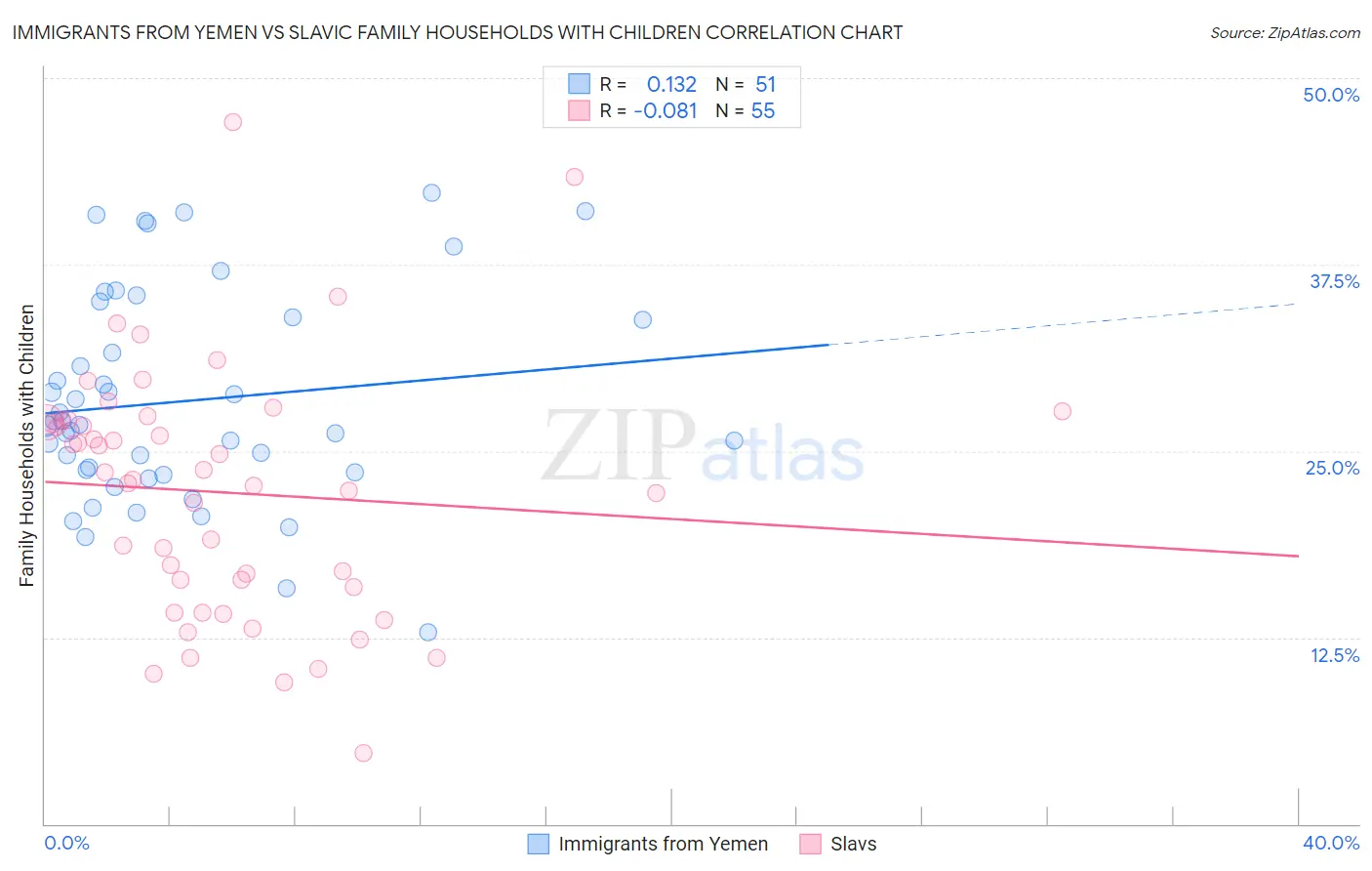 Immigrants from Yemen vs Slavic Family Households with Children