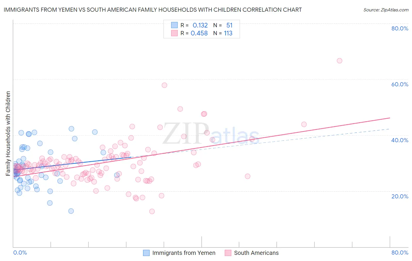 Immigrants from Yemen vs South American Family Households with Children