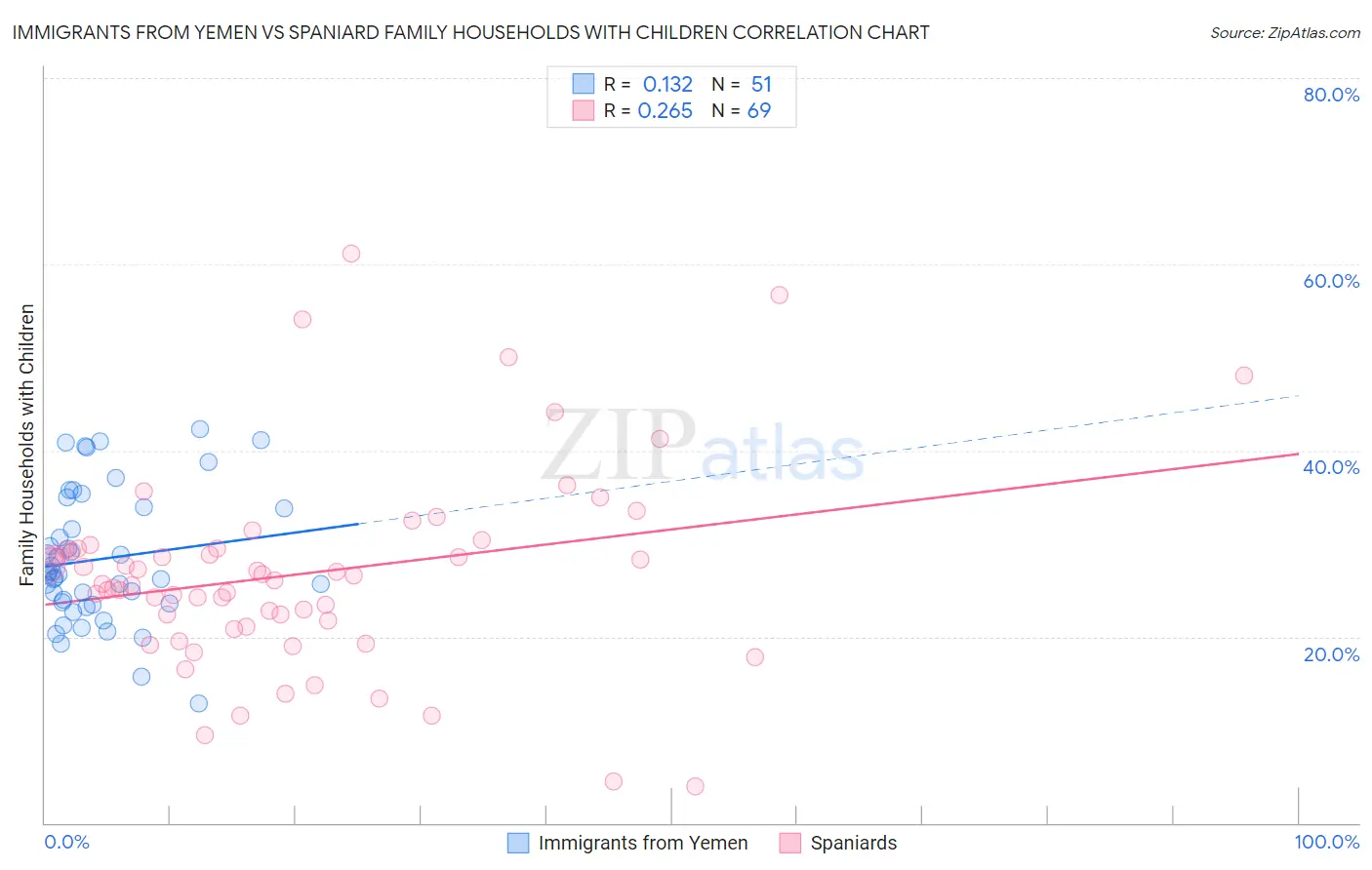 Immigrants from Yemen vs Spaniard Family Households with Children