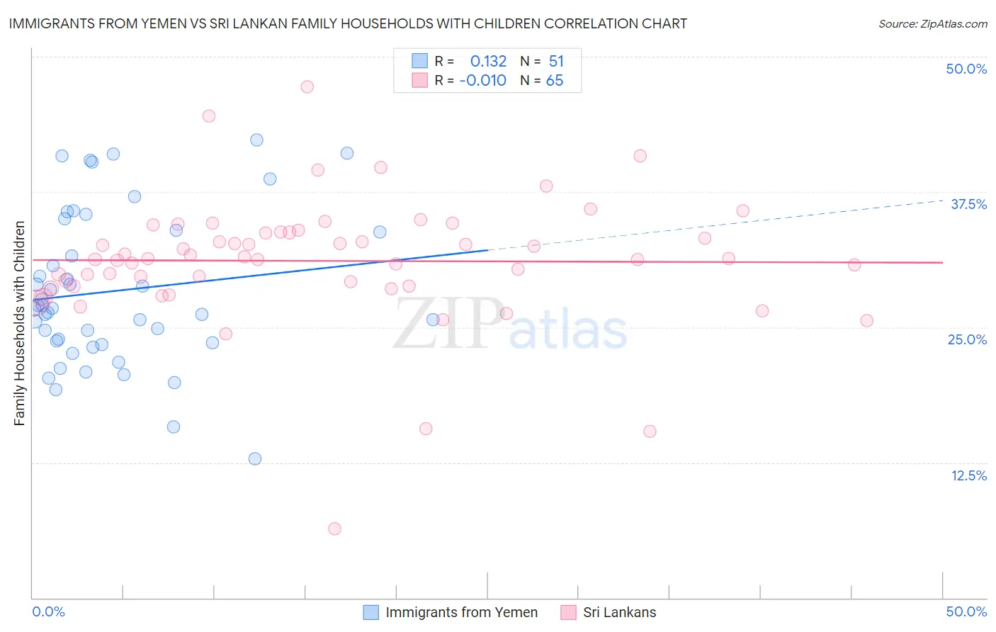 Immigrants from Yemen vs Sri Lankan Family Households with Children