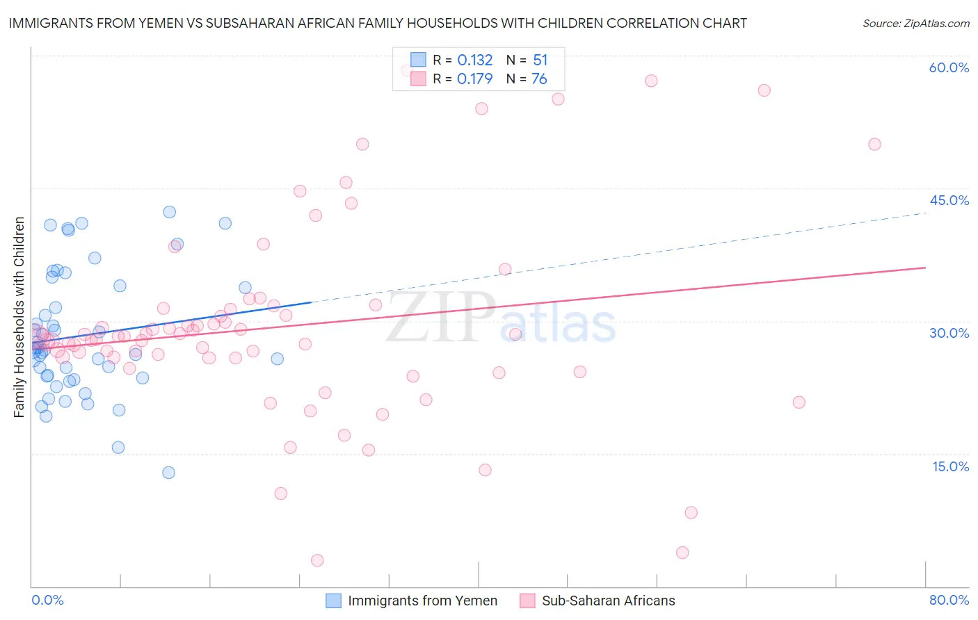 Immigrants from Yemen vs Subsaharan African Family Households with Children