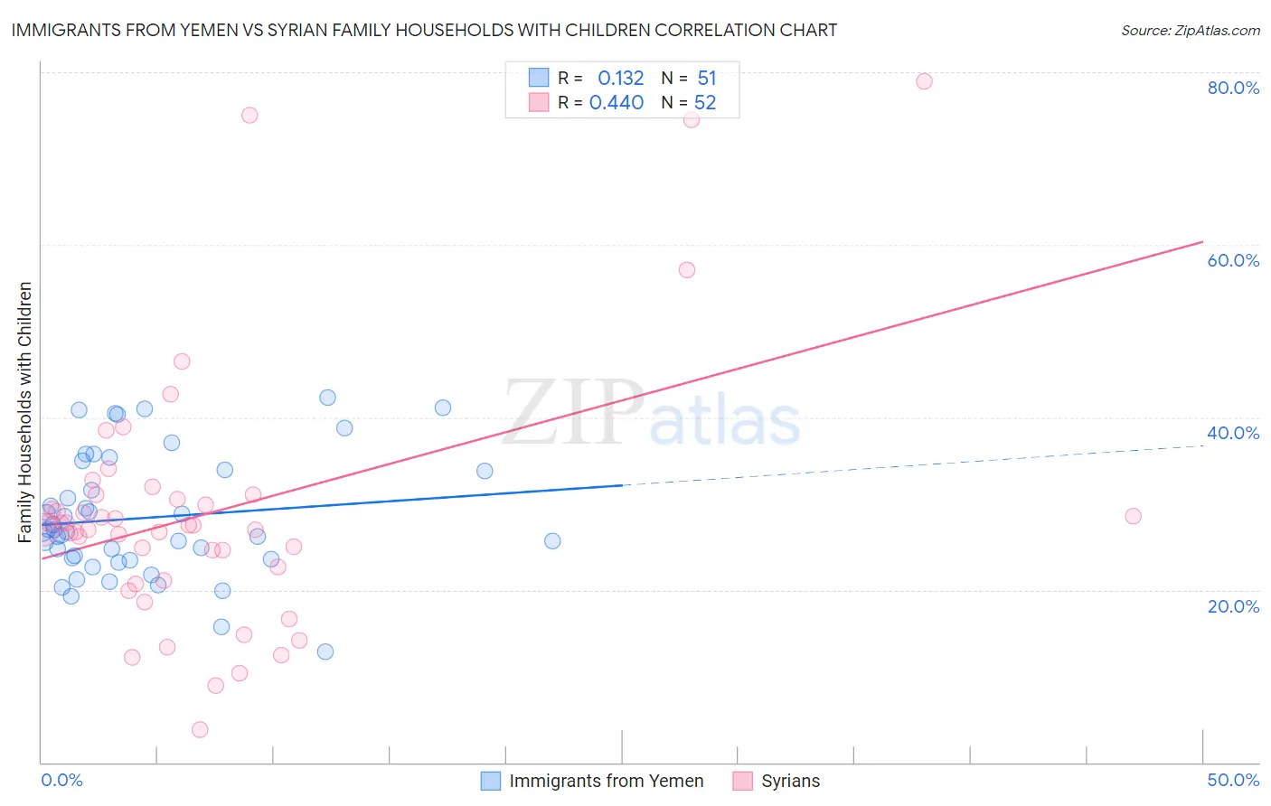 Immigrants from Yemen vs Syrian Family Households with Children