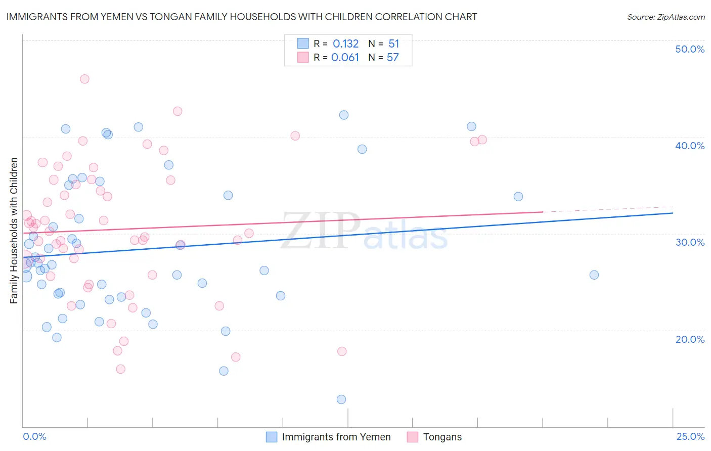 Immigrants from Yemen vs Tongan Family Households with Children