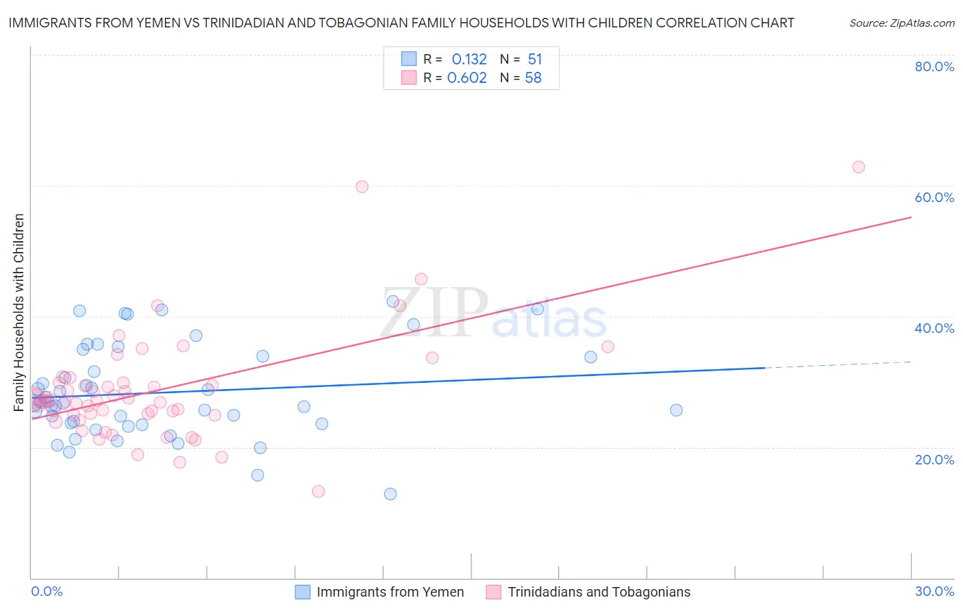 Immigrants from Yemen vs Trinidadian and Tobagonian Family Households with Children