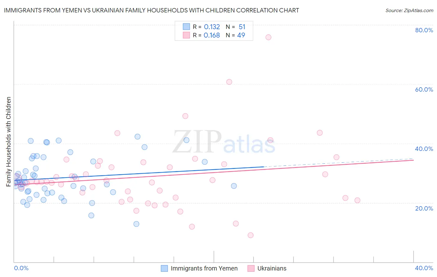 Immigrants from Yemen vs Ukrainian Family Households with Children