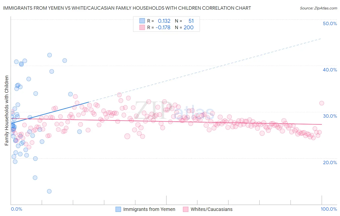 Immigrants from Yemen vs White/Caucasian Family Households with Children
