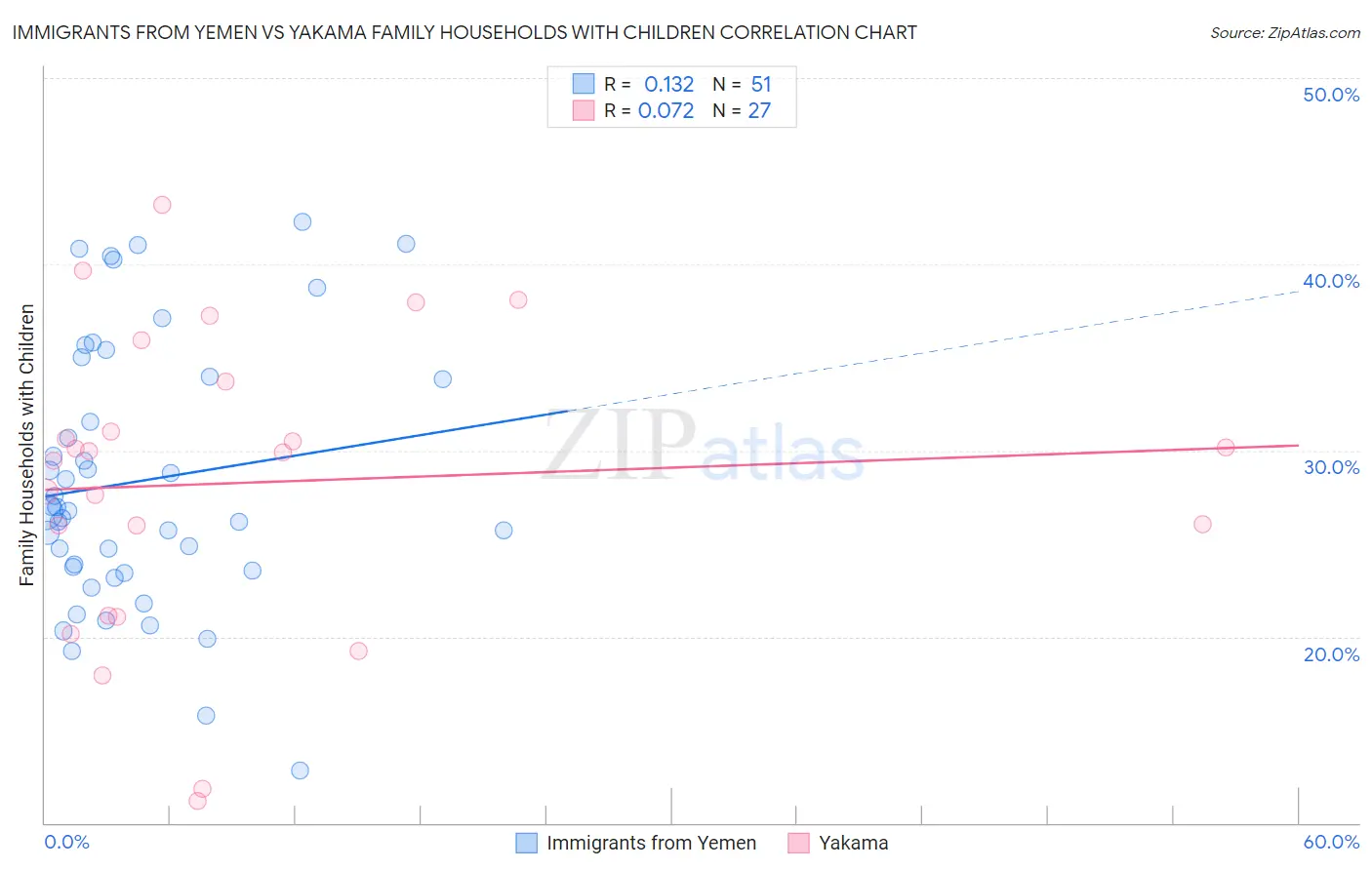 Immigrants from Yemen vs Yakama Family Households with Children