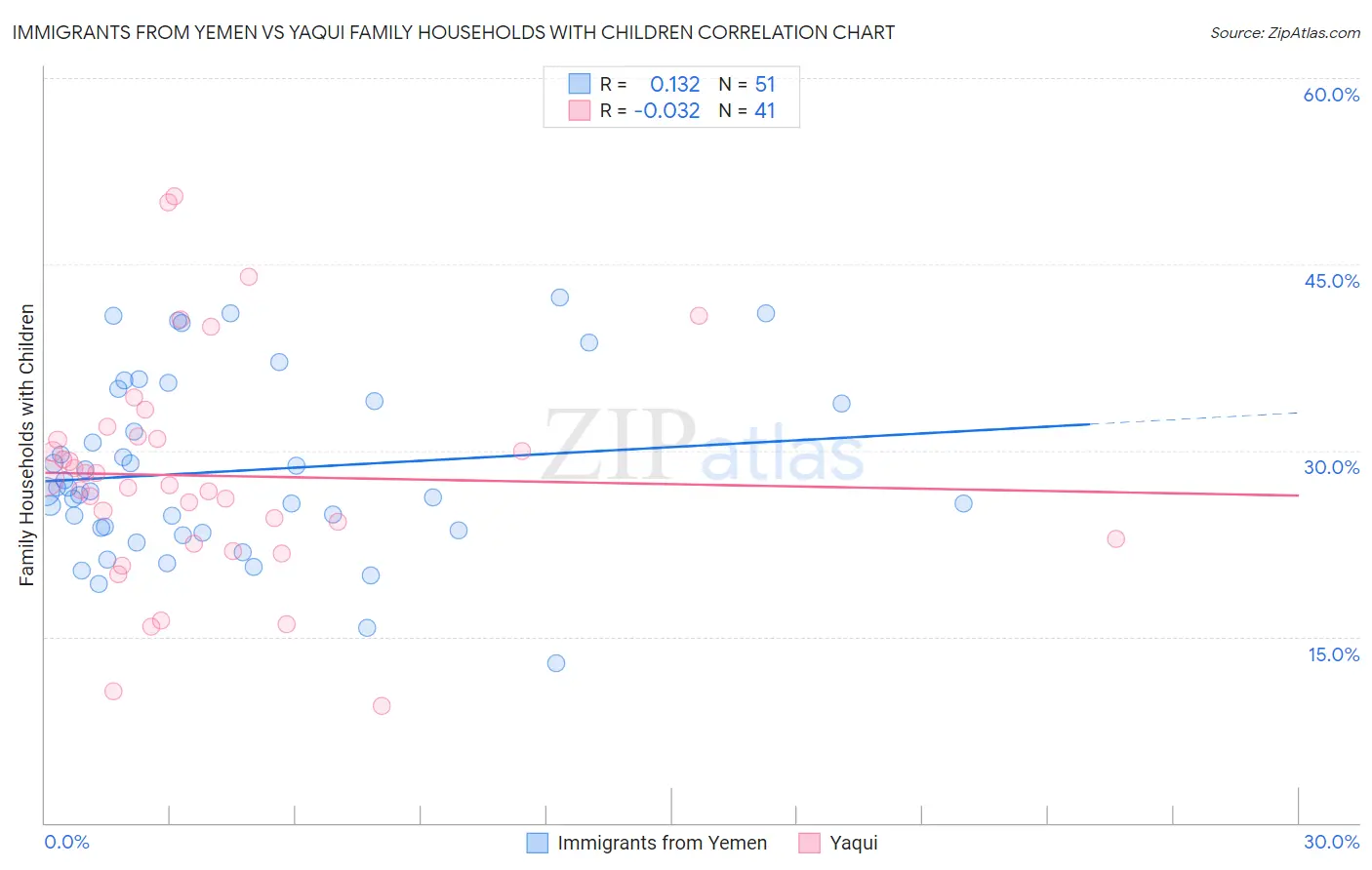 Immigrants from Yemen vs Yaqui Family Households with Children