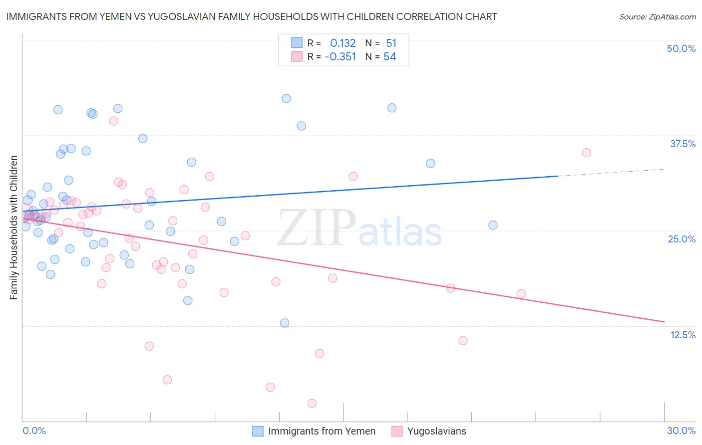 Immigrants from Yemen vs Yugoslavian Family Households with Children