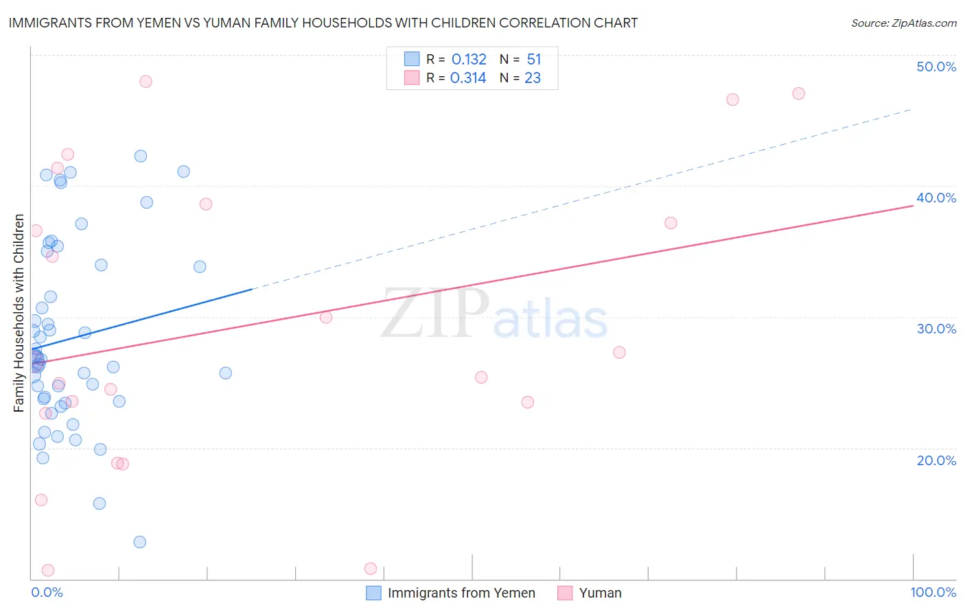 Immigrants from Yemen vs Yuman Family Households with Children