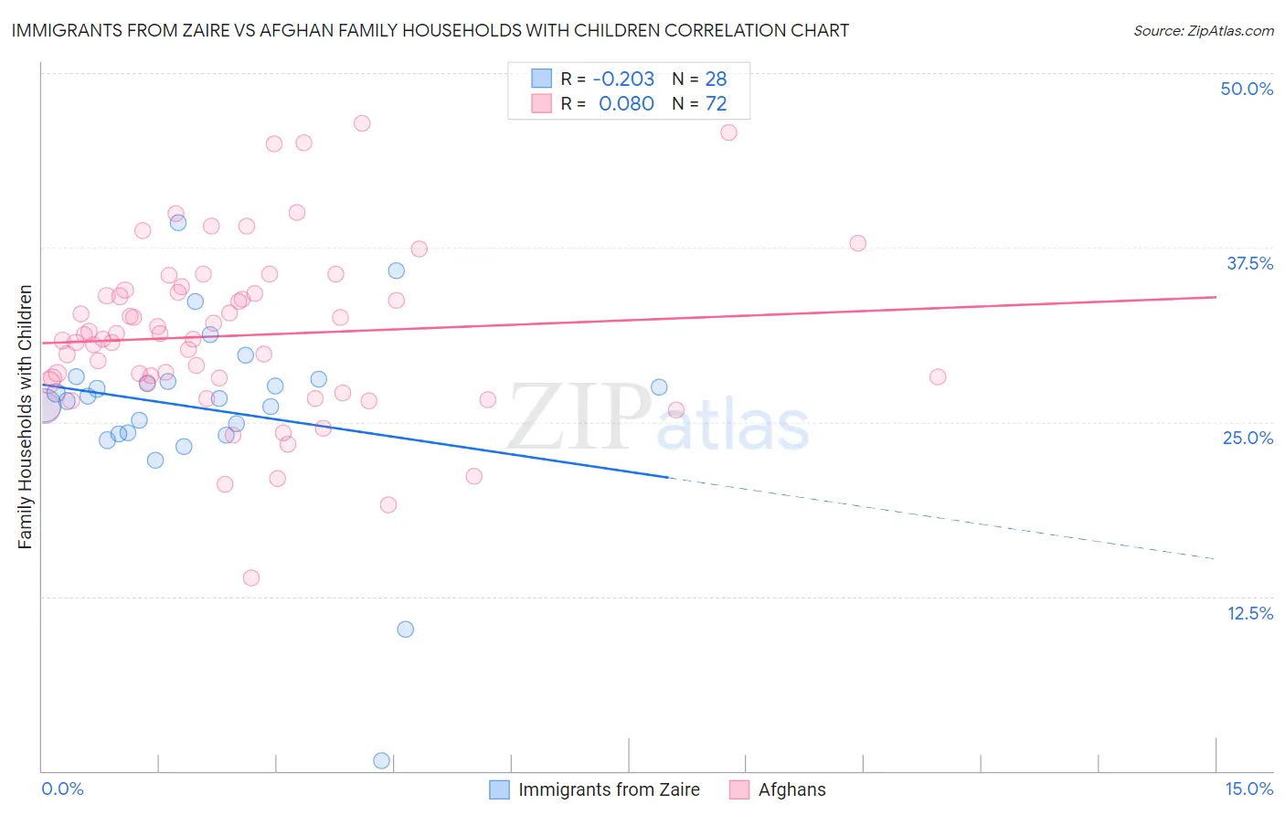 Immigrants from Zaire vs Afghan Family Households with Children