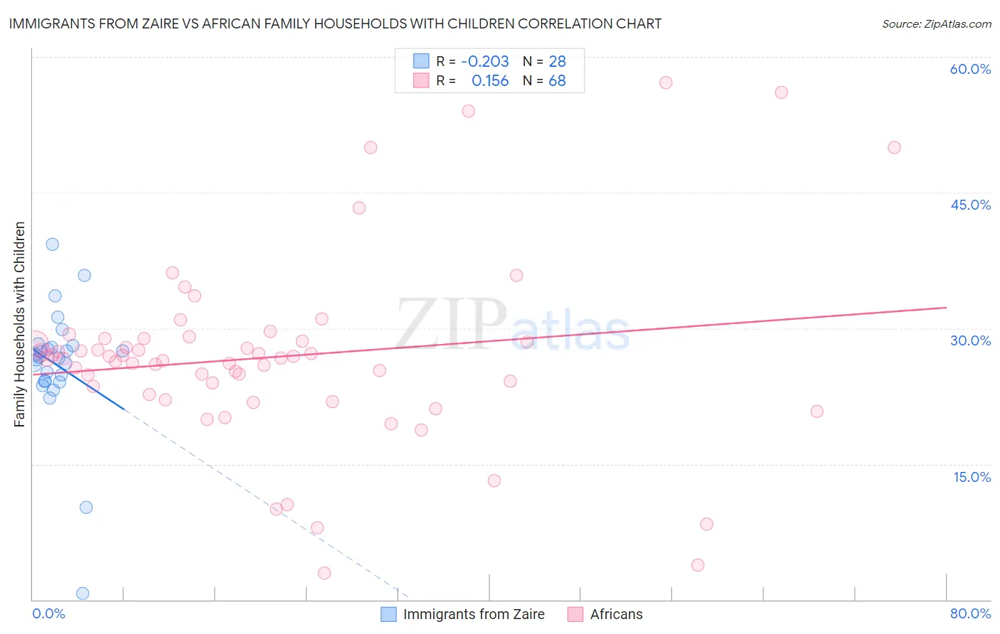 Immigrants from Zaire vs African Family Households with Children