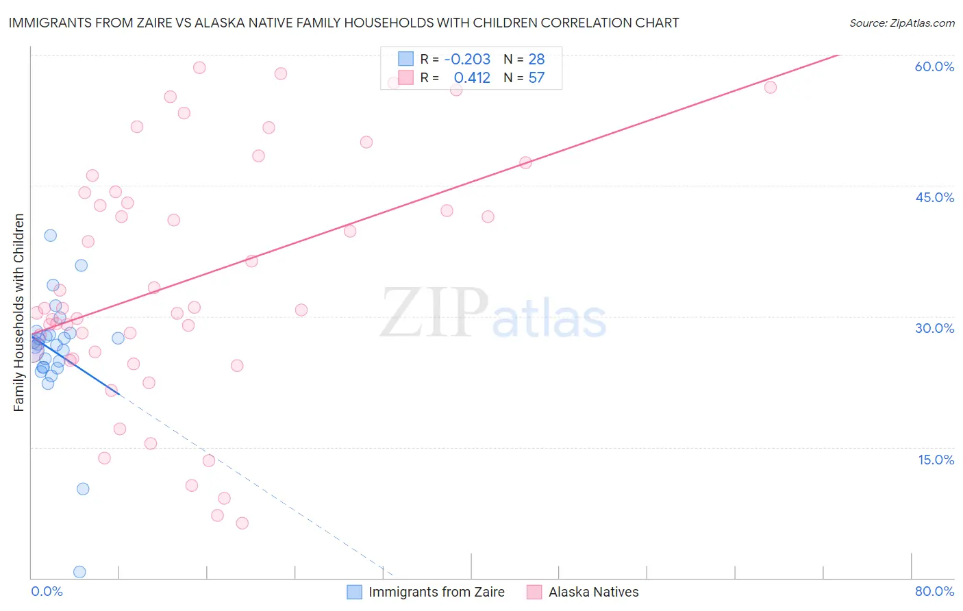 Immigrants from Zaire vs Alaska Native Family Households with Children