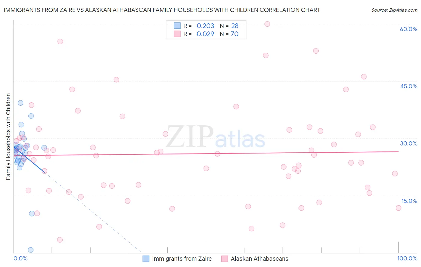 Immigrants from Zaire vs Alaskan Athabascan Family Households with Children