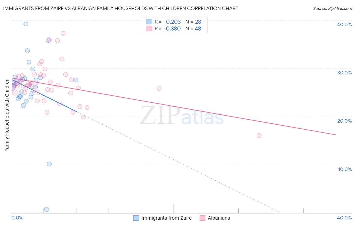 Immigrants from Zaire vs Albanian Family Households with Children