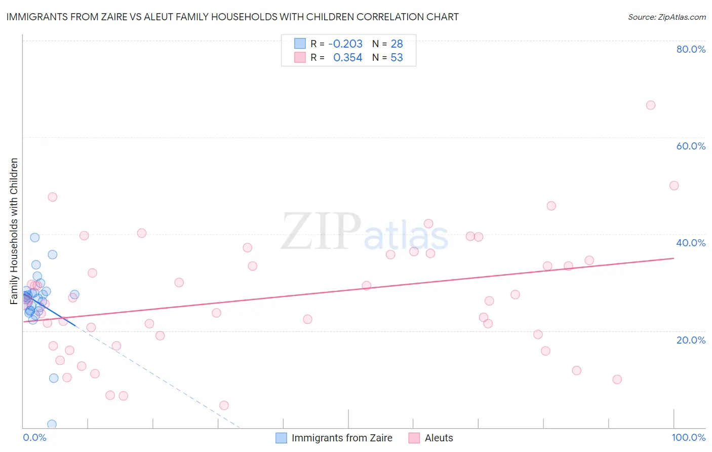 Immigrants from Zaire vs Aleut Family Households with Children
