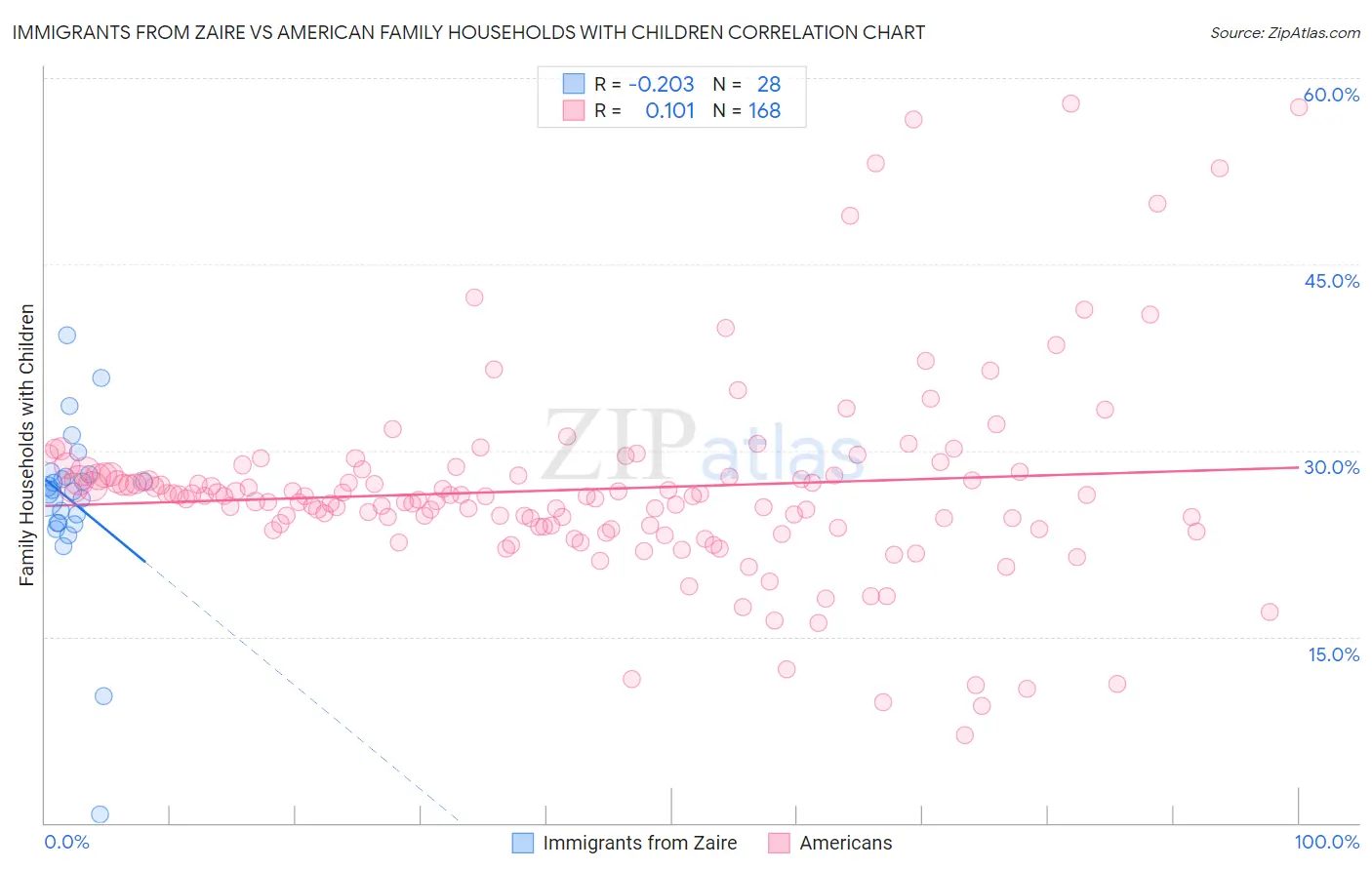 Immigrants from Zaire vs American Family Households with Children