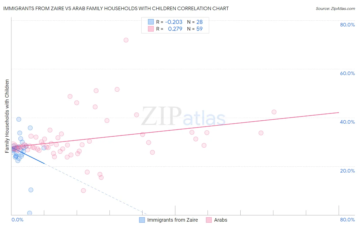 Immigrants from Zaire vs Arab Family Households with Children